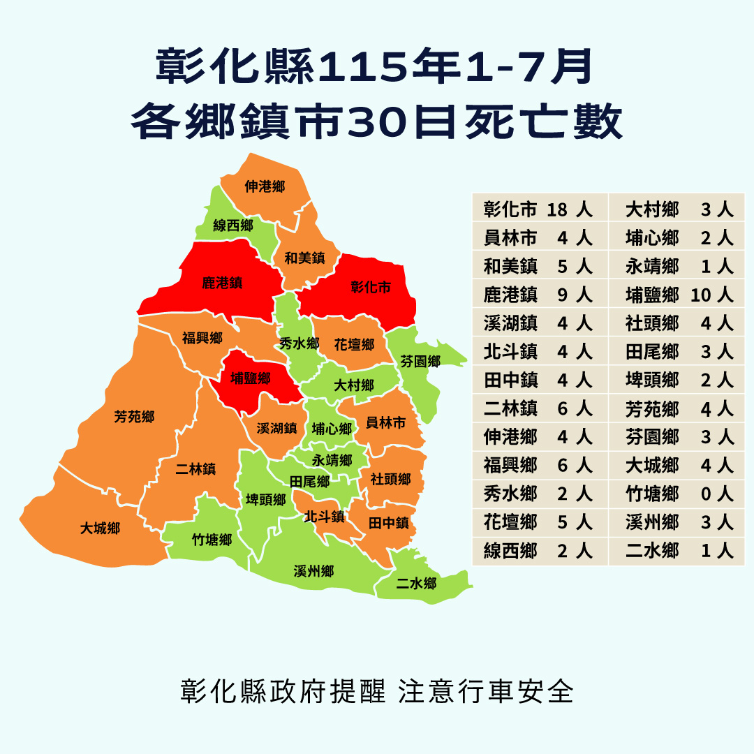 轉知本縣115年1-7月道路交通事故統計 的代表圖片
